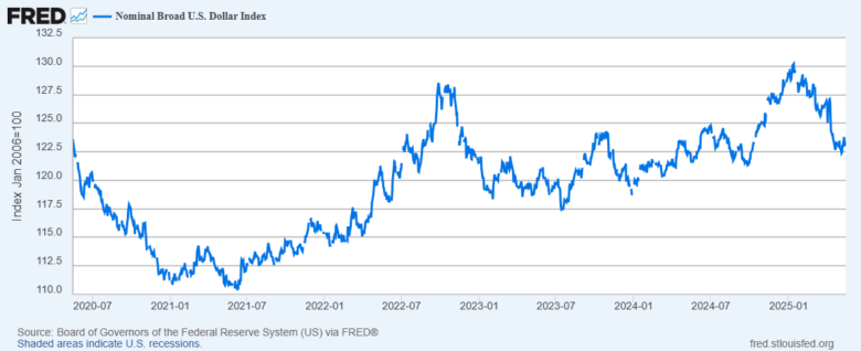 Chi so Do la My Co Trong so Thuong mai