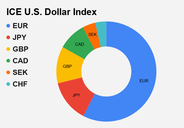 Chỉ số Đô la Spot Bloomberg ICE chi so do la ICE chi so do la
