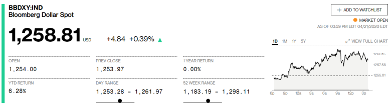 Chỉ số Đô la Spot Bloomberg bao gia bao gia