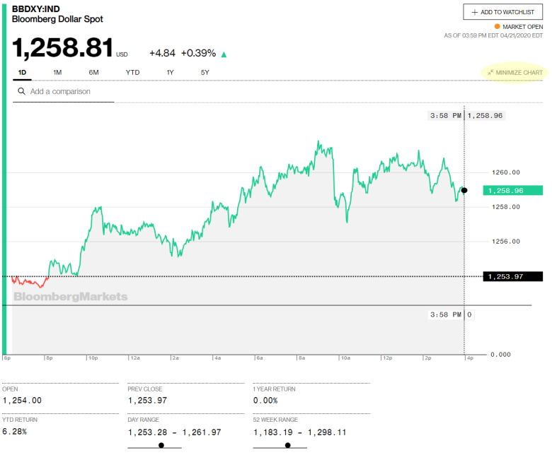 Chỉ số Đô la Spot Bloomberg bao gia va bieu do bao gia va bieu do