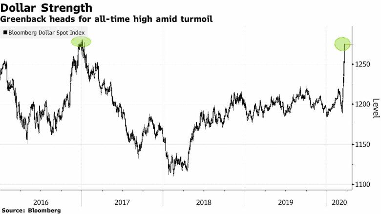 Chỉ số Đô la Spot Bloomberg bieu do Chi so Bloomberg Dollar Spot bieu do Chi so Bloomberg Dollar Spot