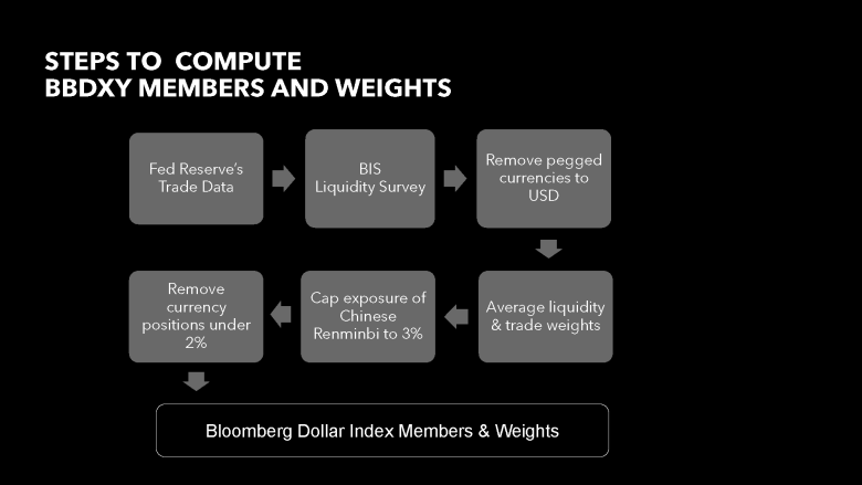 Chỉ số Đô la Spot Bloomberg cach tinh cach tinh