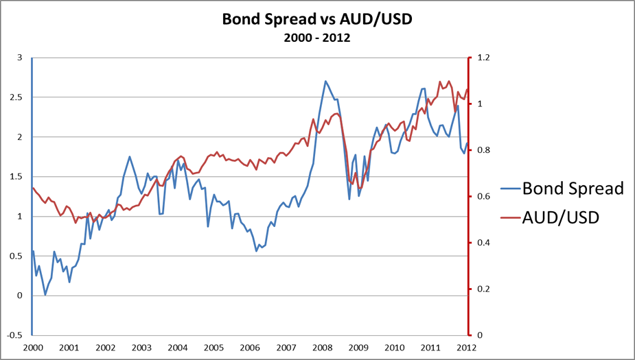 Chênh lệch lợi suất trái phiếu giữa hai quốc gia ảnh hưởng như thế nào đến tỷ giá hối đoái của họ chenh lech loi suat trai phieu audusd chenh lech loi suat trai phieu audusd