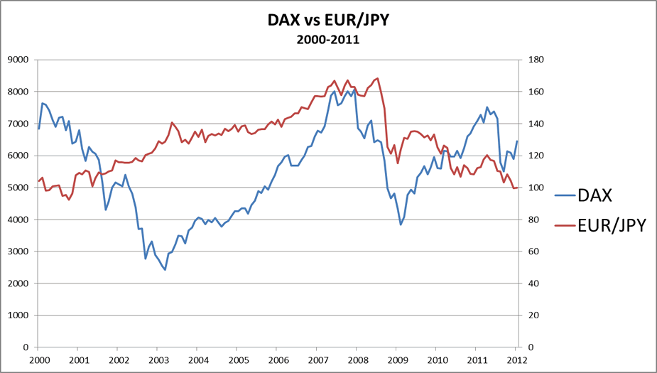 dax va eurjpy