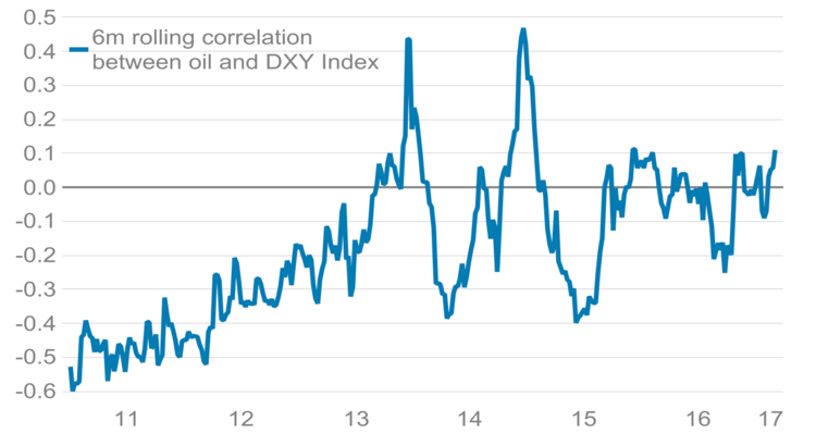 Mối quan hệ giữa Đồng đô la Mỹ và Dầu mỏ đang Thay đổi do la dau tuong quan do la dau tuong quan
