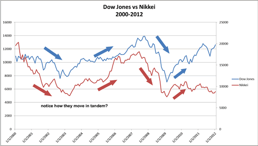 dow nikkei