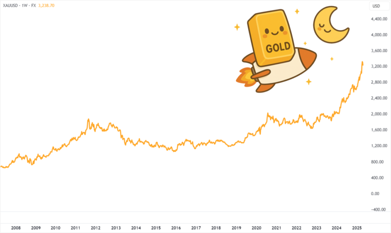 Điều gì khiến giá vàng biến động? gia vang ke tu khi dai khung hoang tai chinh gia vang ke tu khi dai khung hoang tai chinh