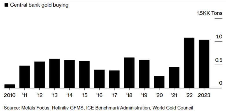 Điều gì khiến giá vàng biến động? ngan hang trung uong mua vang 2 ngan hang trung uong mua vang 2