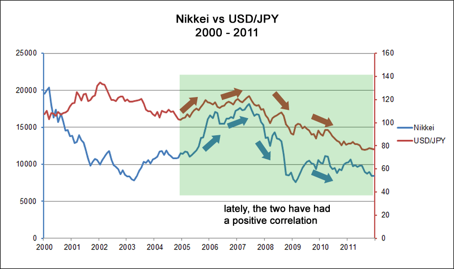 nikkei va usdjpy