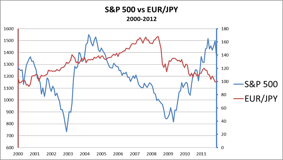 sp500 va eurjpy