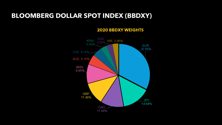 Chỉ số Đô la Spot Bloomberg tap hop chi so do la bloomberg spot tap hop chi so do la bloomberg spot