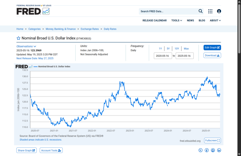 trang chi so do la fed