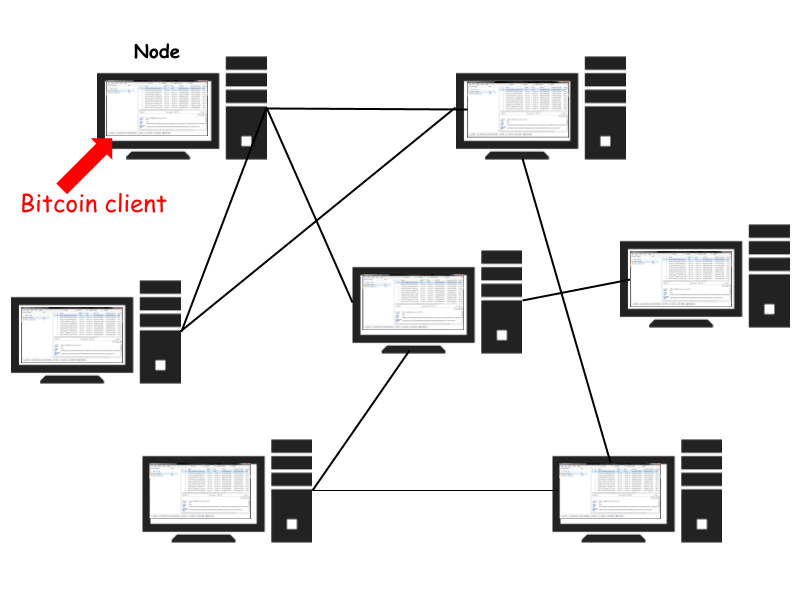 bitcoin client tren mang luoi thuc te