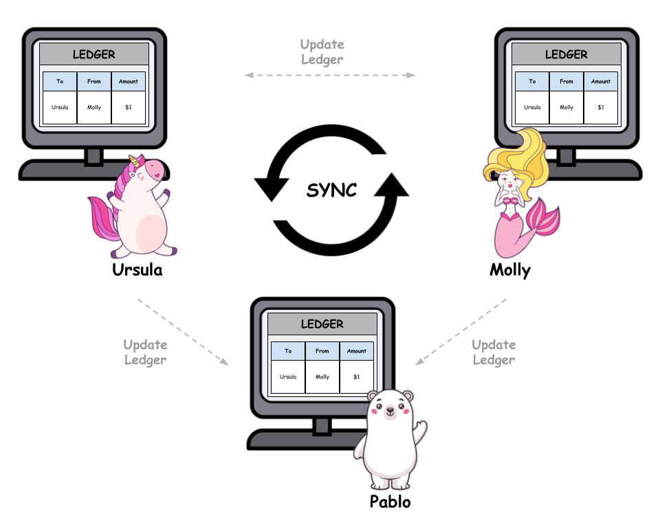 so cai phan tan dong bo